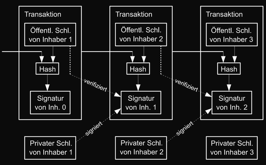 Abbildung 1: Coin als Kette digitaler Signaturen.