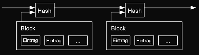Abbildung 2: Zeitstempelserver mit verketteten Block-Hashes.