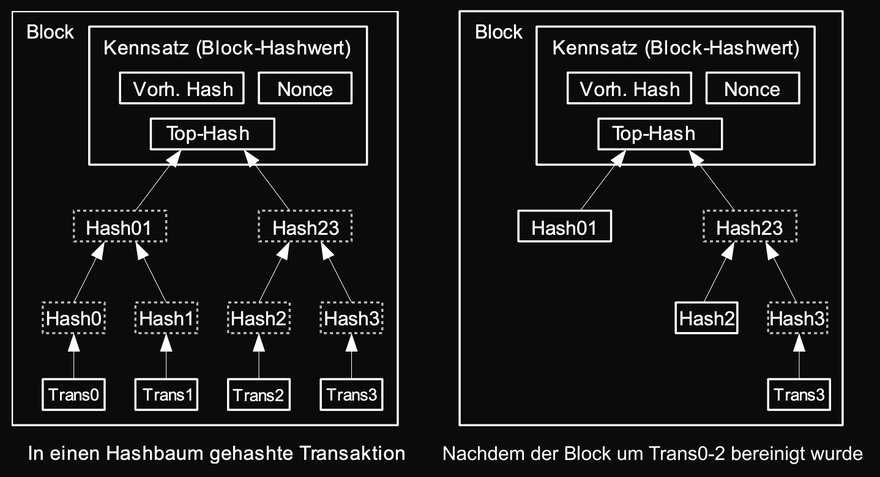 Abbildung 4: Merkle-Baum vor und nach dem Bereinigen alter Transaktionen.