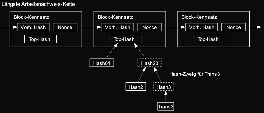 Abbildung 5: Längste Arbeitsnachweis-Kette mit Hash-Zweig für Trans3.