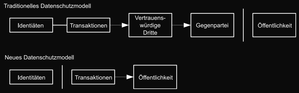 Abbildung 7: Öffentliche Transaktionen ohne Verknüpfung der Beteiligten.